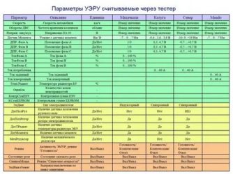 Правильные показания при диагностике автомобиля