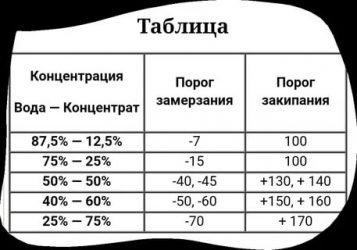 Как правильно разбавить антифриз с водой?