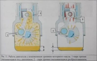 Как смазываются поршни в двигателе?