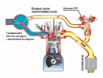 Для чего нужен егр на бензиновом двигателе?