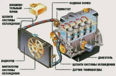 Из чего состоит система охлаждения двигателя?