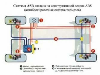 Система asr в автомобиле что это?