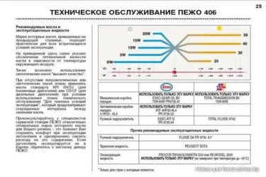 Пежо 107 сколько масла в двигателе?