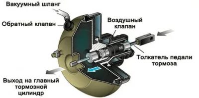 Как работает вакуумный усилитель тормозов?