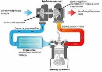 Как глушить турбированный бензиновый двигатель?