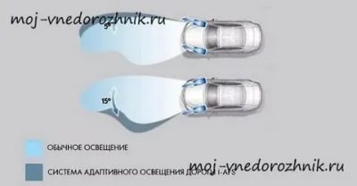 Система адаптивного освещения дороги afs что это?