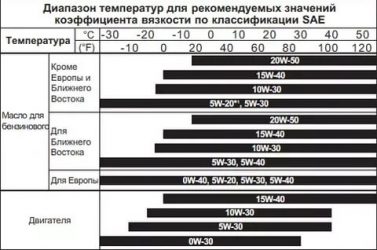 Киа соул какое масло лить в двигатель?