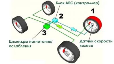 Как работает система абс автомобиля?