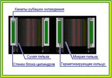 Мокрые гильзы цилиндров что это?