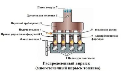 Распределенный впрыск топлива что это?