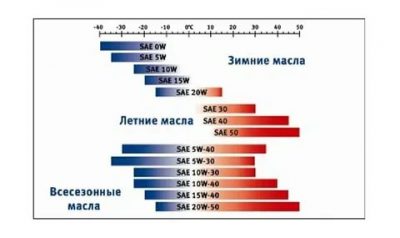 Какой вязкости лить масло зимой в двигатель?