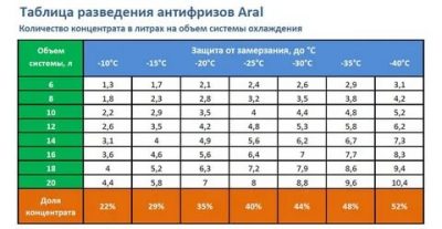 Как правильно разбавить антифриз с водой?