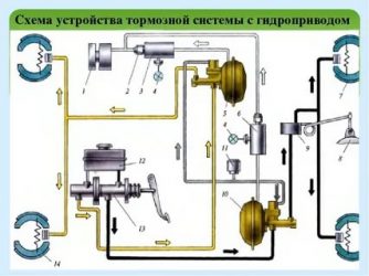 Как правильно прокачать тормоза на газ 53?