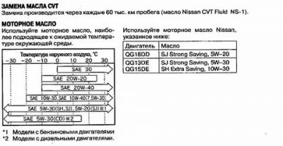 Ниссан санни какое масло лить в двигатель?