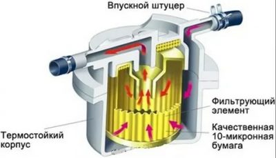 Как устроен топливный фильтр дизельного двигателя?