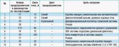 Предохранитель бензонасоса пежо 308 где находится?