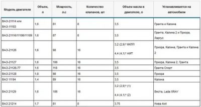 Сколько масла в ларгусе 16 клапанном двигателе?