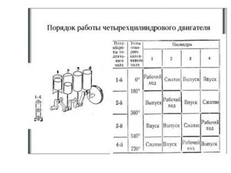 Каков порядок работы четырехцилиндрового двигателя?