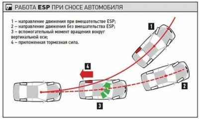 Есп в авто что это?