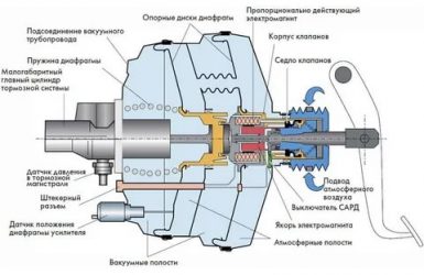 Как работает вакуумный усилитель тормозов?