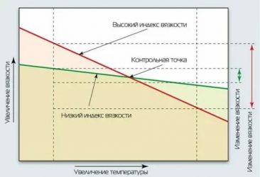 Индекс вязкости моторного масла что это?