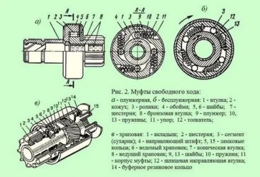 Как работает муфта свободного хода?