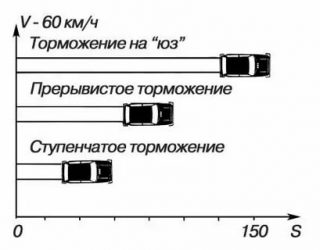 Как правильно применить ступенчатое торможение?