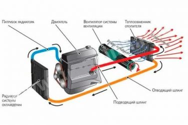 Как работает печка в машине?