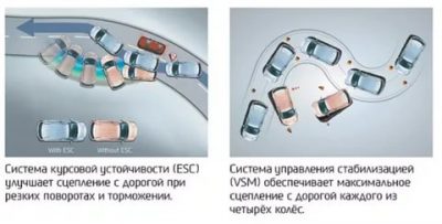 Система управления стабилизацией vsm что это?