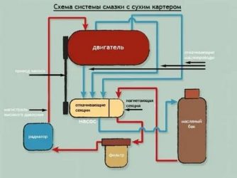 Система сухого картера что это?