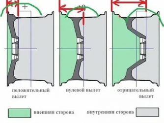 Вылет у дисков что значит?