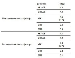 Mr20de сколько масла в двигателе?