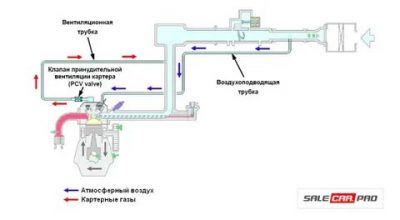 Как проверить систему вентиляции картерных газов?