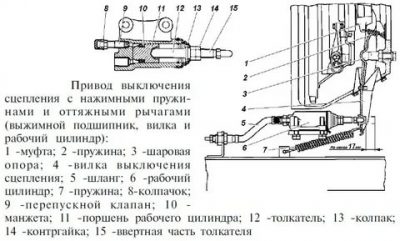 Как отрегулировать сцепление уаз