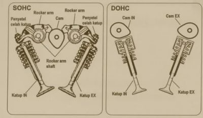 Dohc двигатель что это такое?