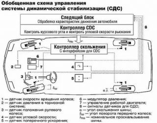 Сбой в электронной системе стабилизации что это?