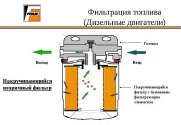 Как устроен топливный фильтр дизельного двигателя?