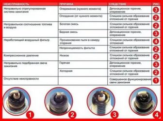 Как по свечам определить состояние двигателя?