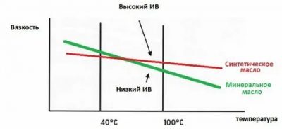 Индекс вязкости моторного масла что это?