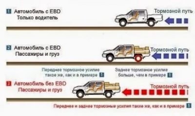 Система распределения тормозного усилия ebd что это?