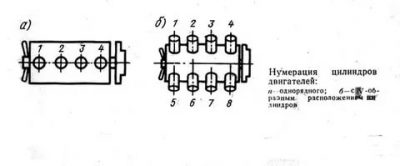 Как считаются цилиндры в двигателе?