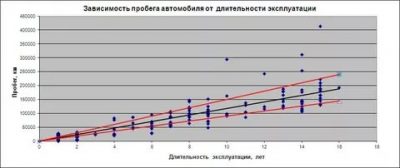 Аналитический пробег автомобиля что это?