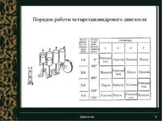 Каков порядок работы четырехцилиндрового двигателя?