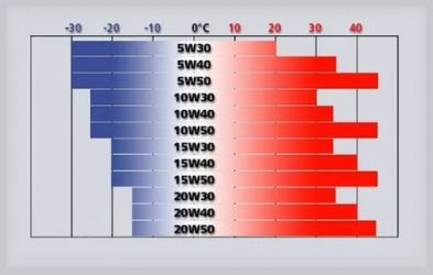 Какой вязкости лить масло зимой в двигатель?