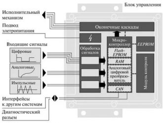 Цифровой блок управления что это?