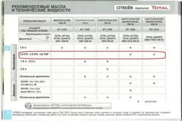 Citroen c4 сколько масла в двигателе?