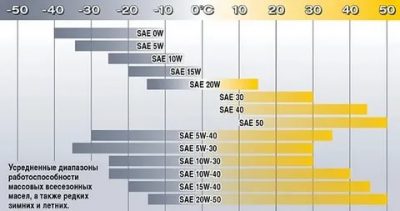 Какой вязкости лить масло зимой в двигатель?