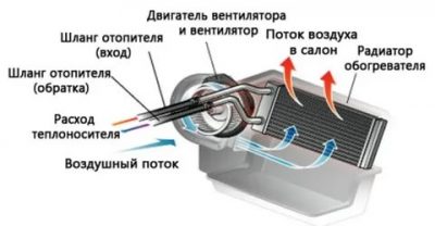 Как работает печка в машине?