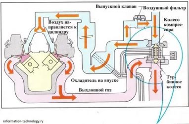 Как правильно ездить на турбированном бензиновом двигателе?