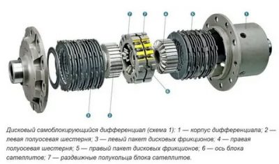 Дифференциал повышенного трения что это такое?